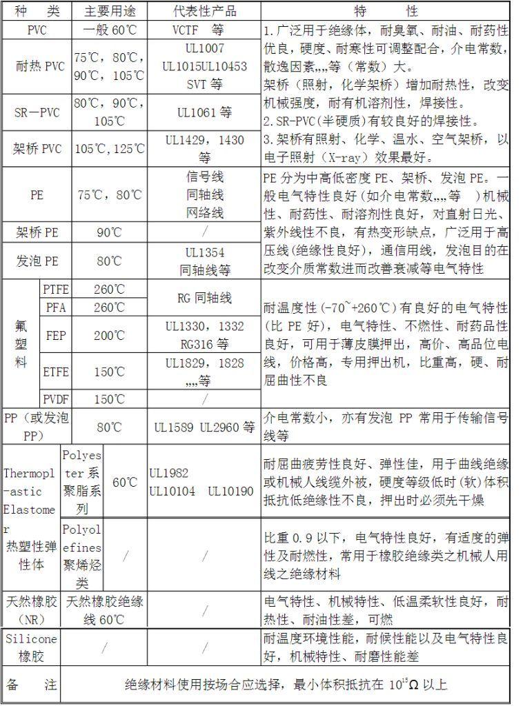 电缆护套材料绝缘材料